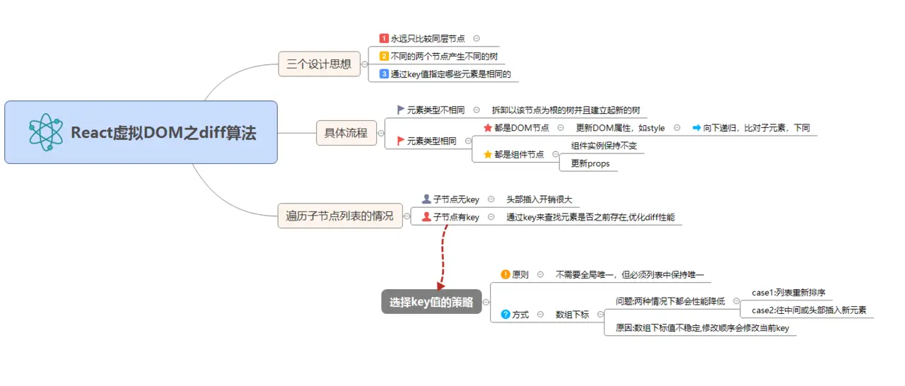 Diff 原理全解析